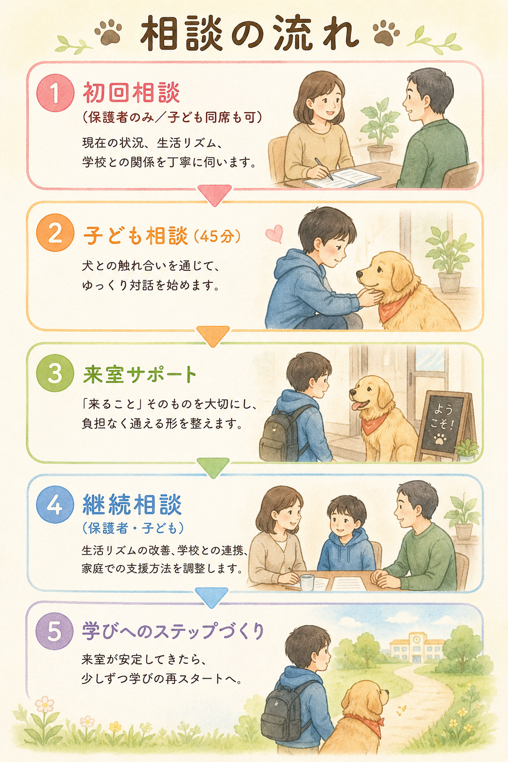 相談の流れ

① 初回相談（保護者のみ／子ども同席も可）

現在の状況、生活リズム、学校との関係を丁寧に伺います。

② 子ども相談（45分）

犬との触れ合いを通じて、ゆっくり対話を始めます。

③ 来室サポート

「来ること」そのものを大切にし、負担なく通える形を整えます。

④ 継続相談（保護者・子ども）

生活リズムの改善、学校との連携、家庭での支援方法を調整します。

⑤ 学びへのステップづくり

来室が安定してきたら、少しずつ学びの再スタートへ。